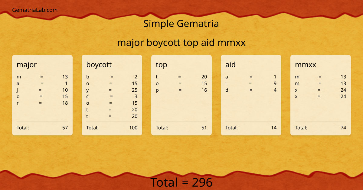 major boycott top aid mmxx in simple Gematria
